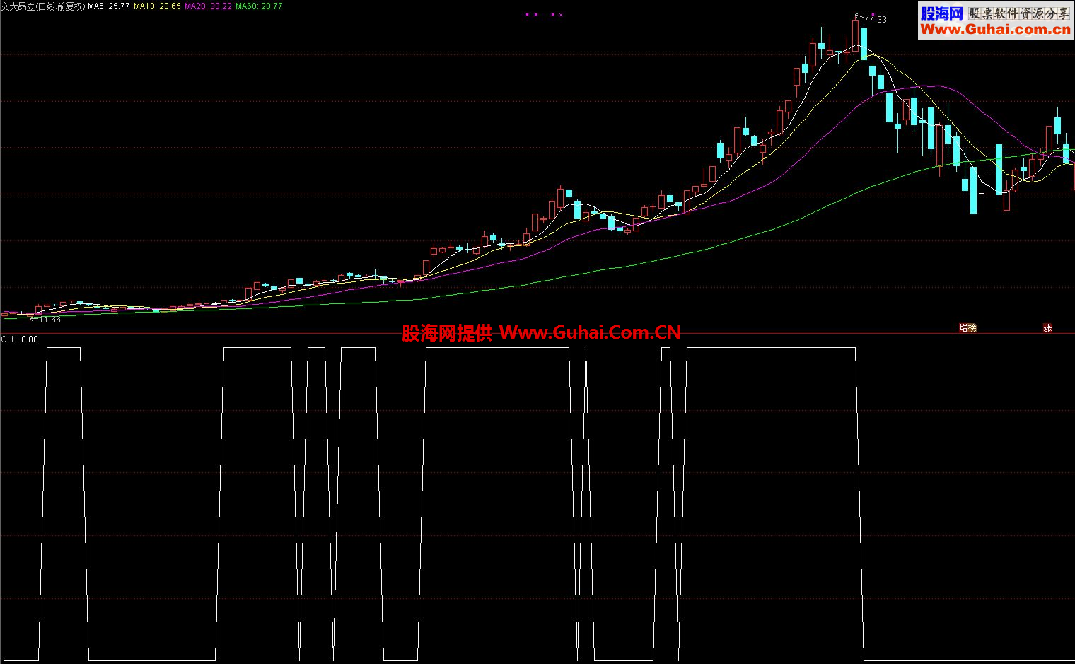 通达信指标乱侃副图指标 