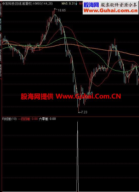 通达信均线差公式 熊市都不一定会亏啊，嘿嘿