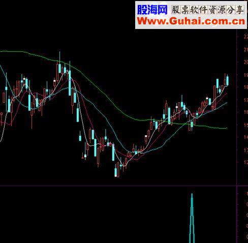 见底买入 见顶清仓副图指标
