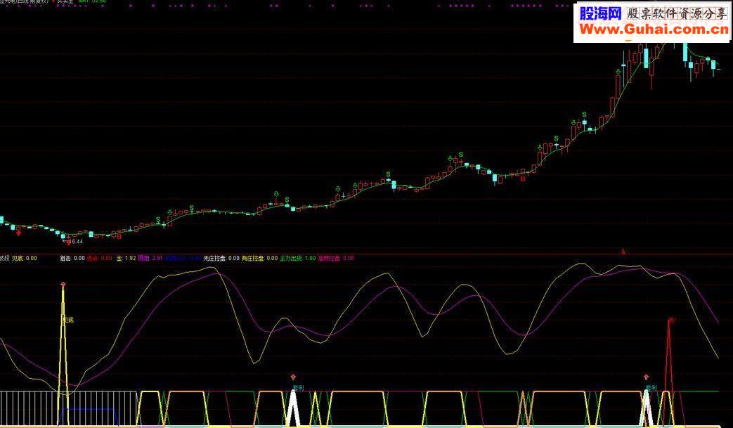 通达信金波段副图指标源码