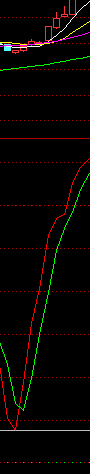 牛熊金叉副图  选股公式