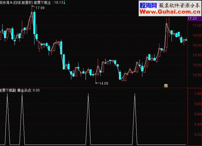 通达信黄金买点副图选股指标源码