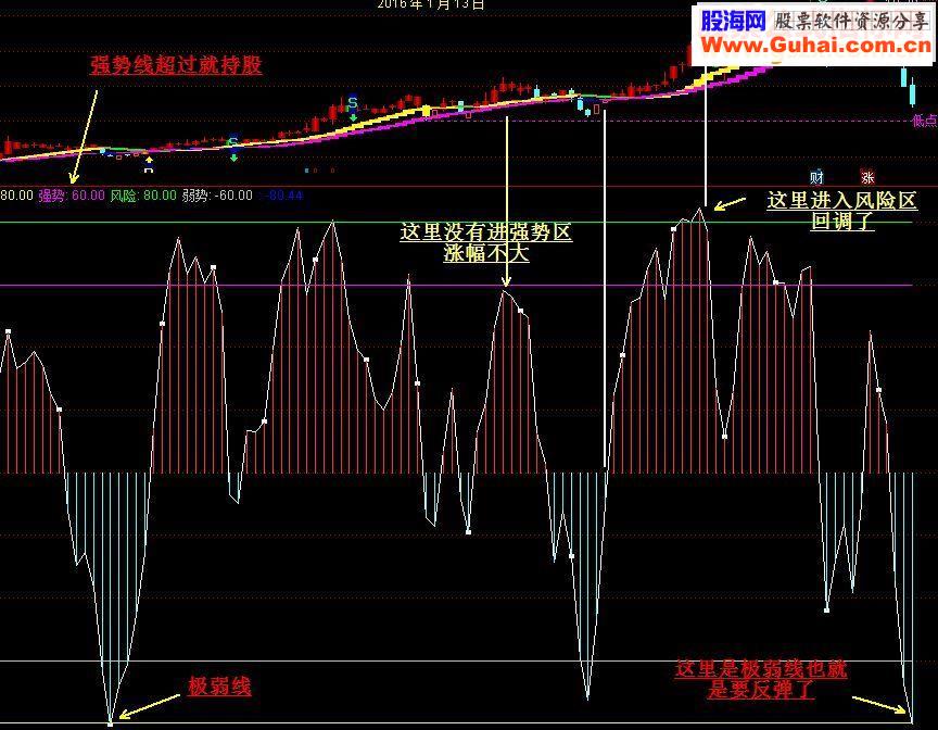 通达信顶底早知副图源码
