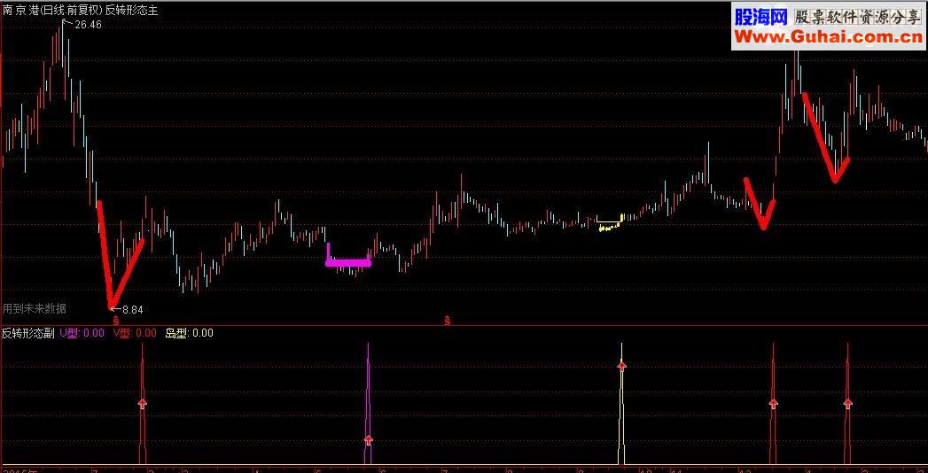 通达信反转形态(主副 源码)