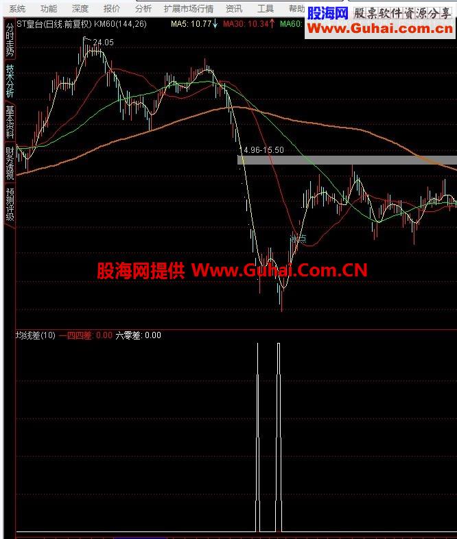 通达信均线差公式 熊市都不一定会亏啊，嘿嘿