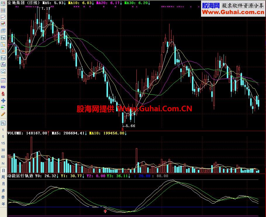 通达信动能运行轨迹副图指标