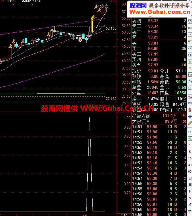 秘密买点（索罗斯老师指标优化）一个字准 两个字很准