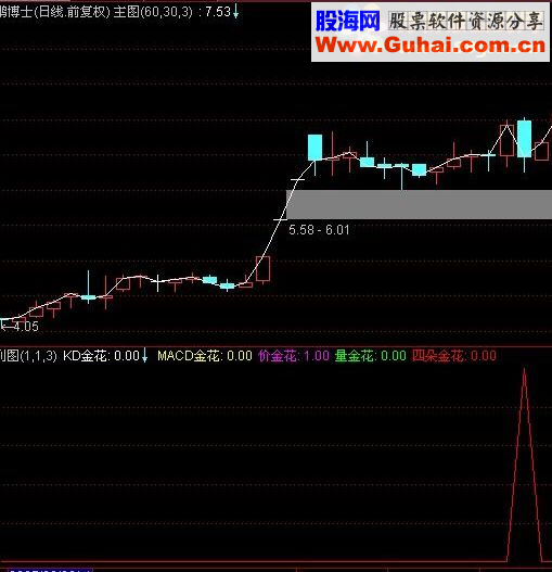 通达信四朵金花选股公式