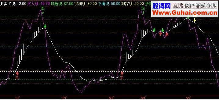 同花顺有买卖提示的抄底逃顶副图源码