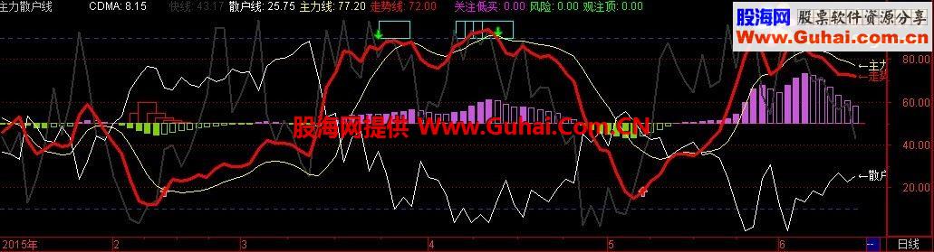 三个通达信实战主力监控指标