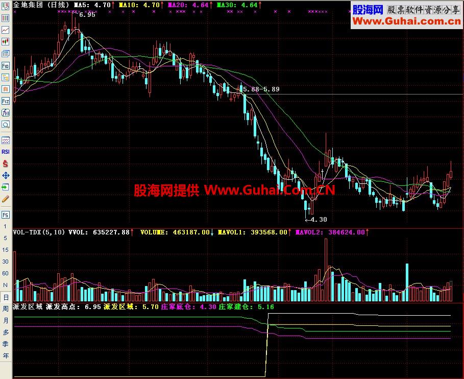 通达信派发区域副图指标