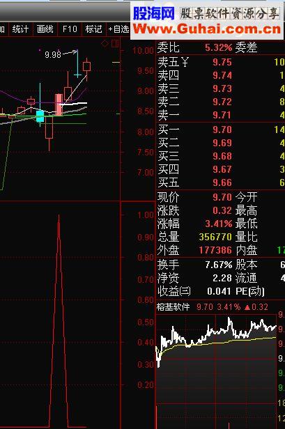 分享网上搜索的<最强音至尊>指标