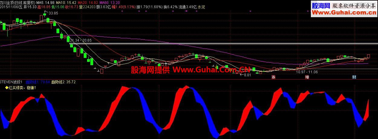 通达信精准波段操作副图公式源码