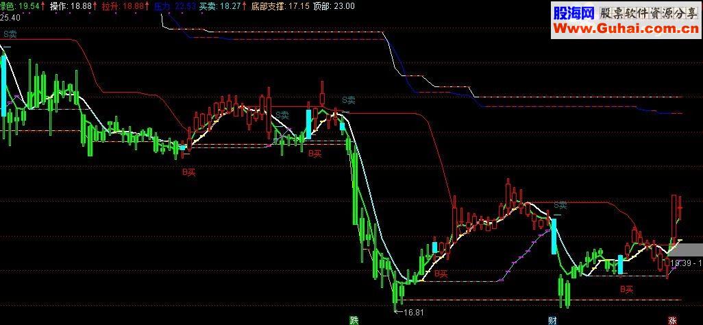 通达信B买S卖线（主图指标源码无未来，贴图）让你从此盈多亏少