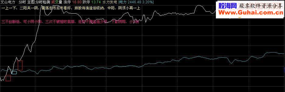开盘十五分钟三线选股 分时幅图（十分钟分时主图）