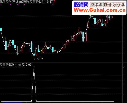 熊末横扫一切抄底指标的牛大底【精品中的精品】
