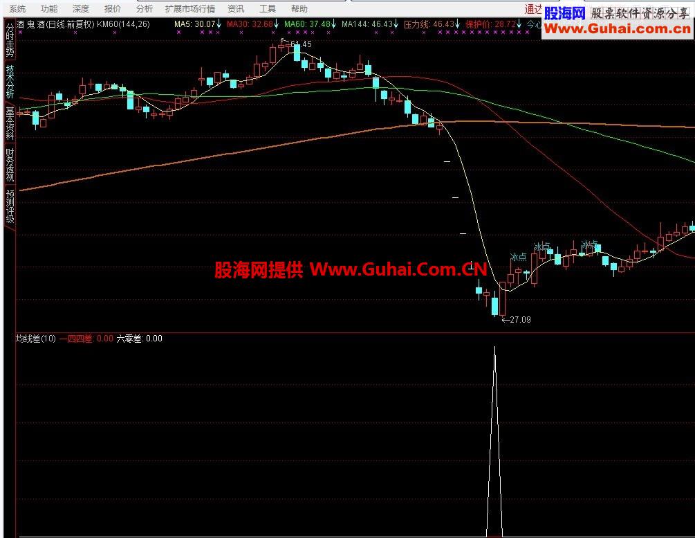 通达信均线差公式 熊市都不一定会亏啊，嘿嘿