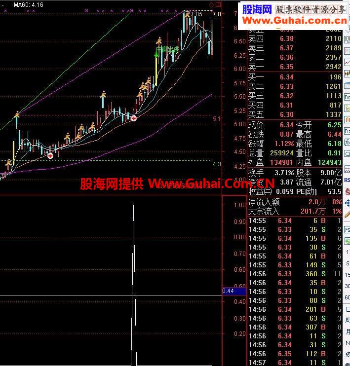 秘密买点（索罗斯老师指标优化）一个字准 两个字很准