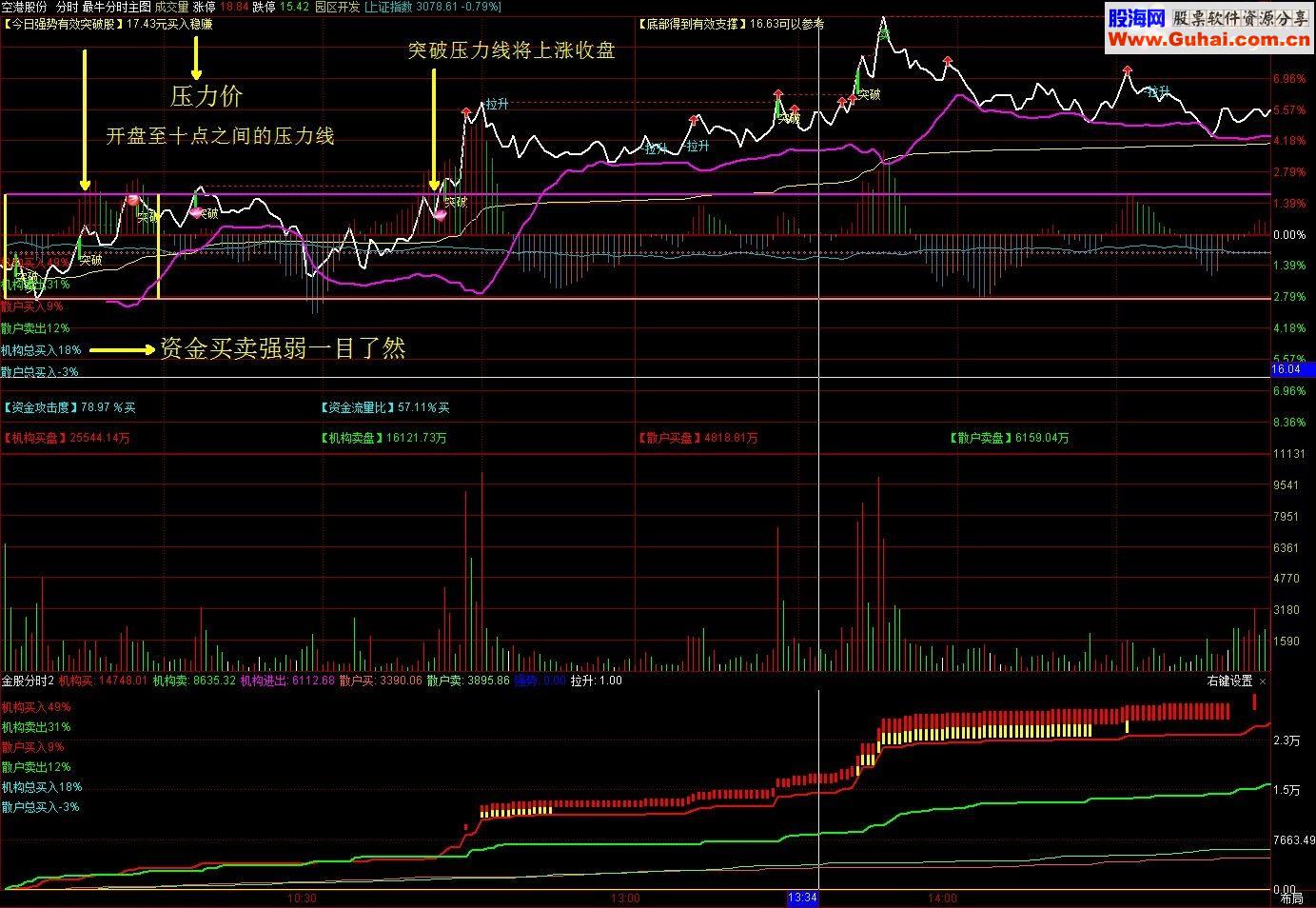 通达信最牛分时图（分时主图 副图源码贴图）
