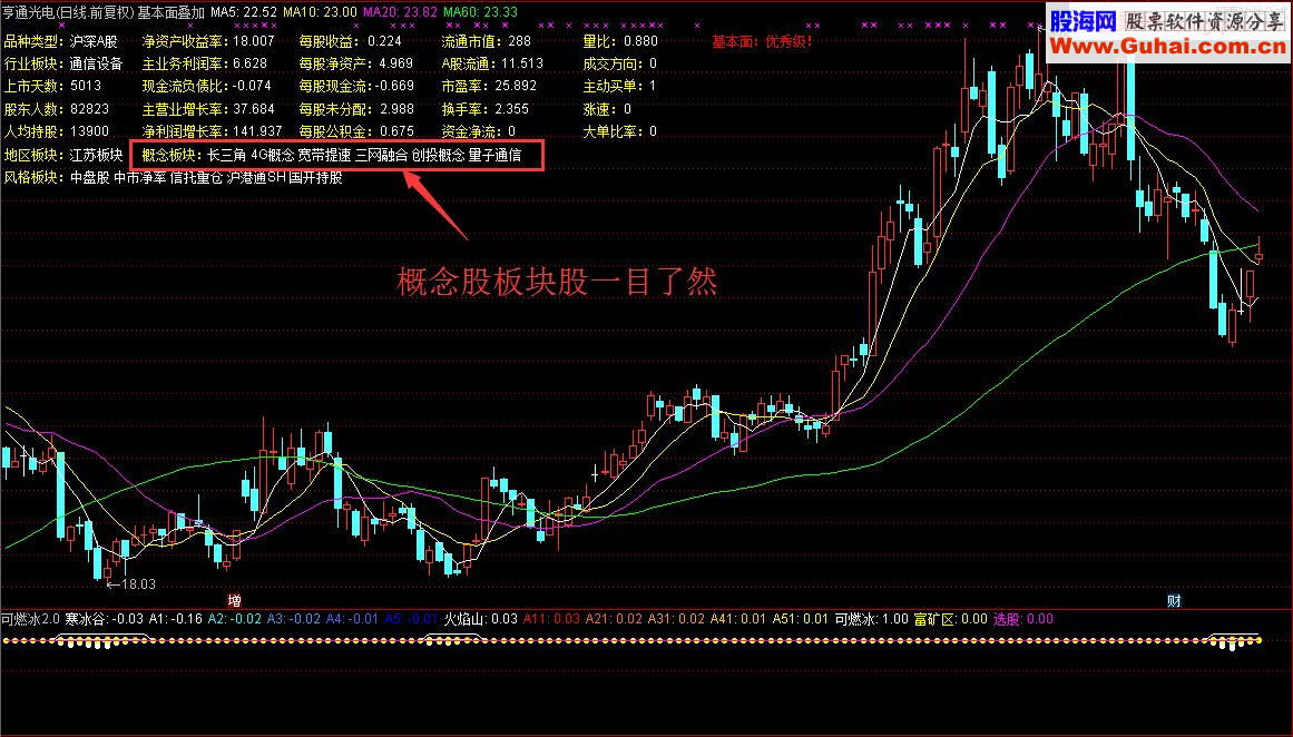 通达信基本面叠加 主图/选股指标 源码 贴图 未加密 无未来