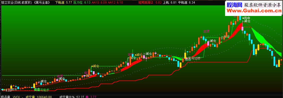 通达信黑马全息指标主图源码