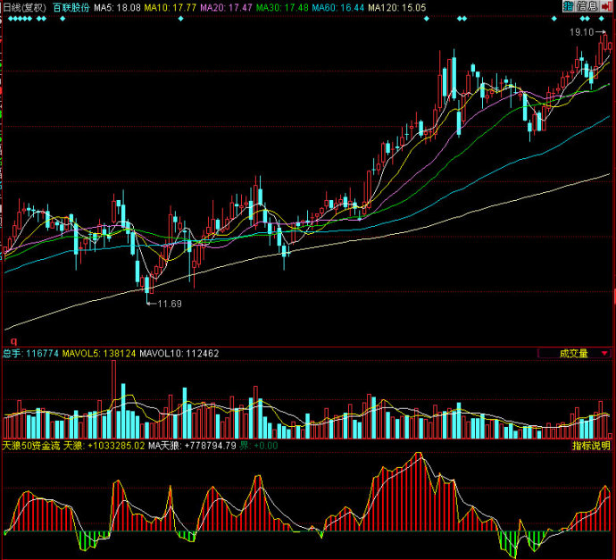 同花顺天狼50资金流副图指标