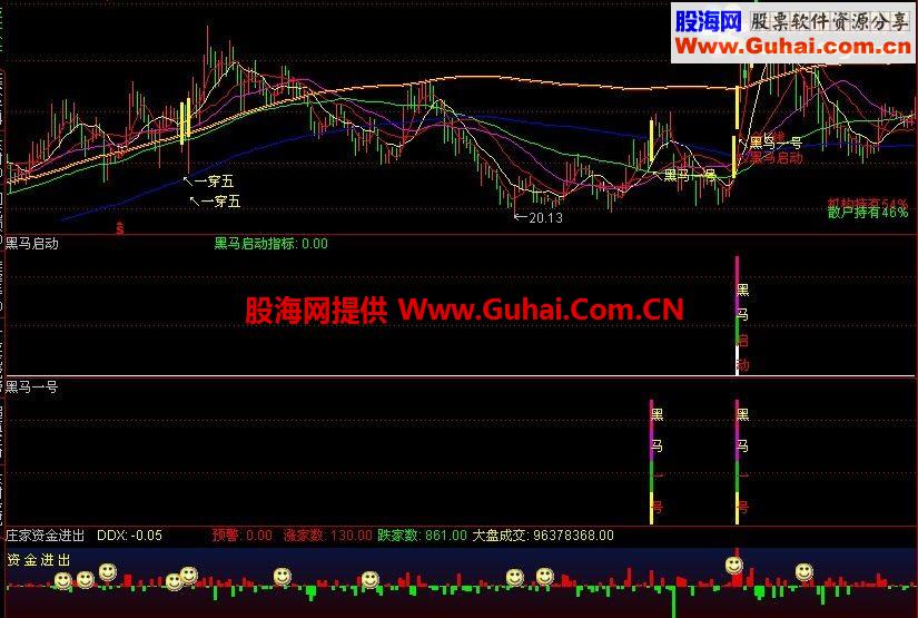 通达信黑马启动 黑马一号 庄家资金进出主图/副图指标 