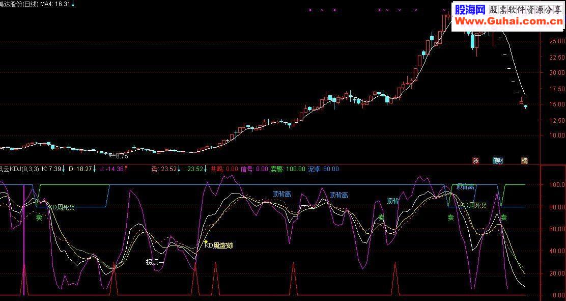 通达信风云KDJ源码副图