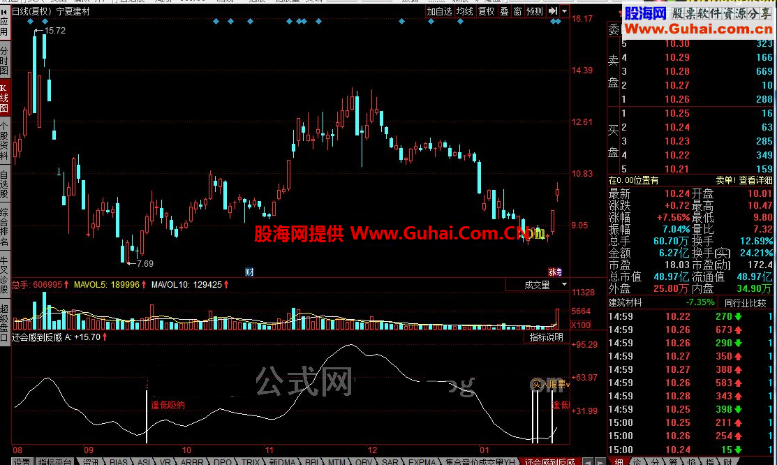 同花顺逢低吸纳公式