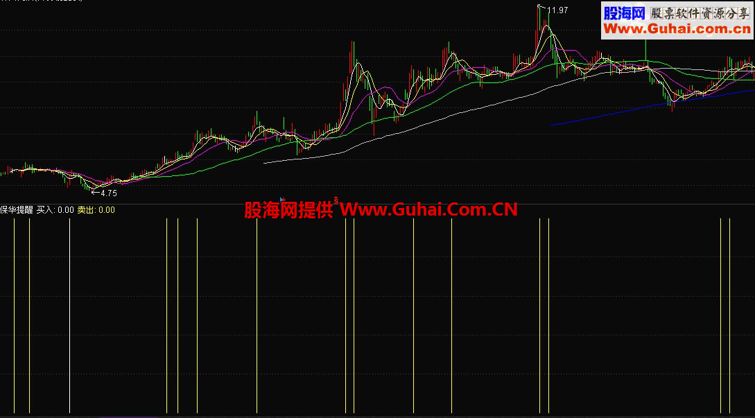 通达信保华提醒 黄线卖，白线买副图指标/选股公式