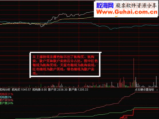 能看到机构买卖百分比的分时追涨指标