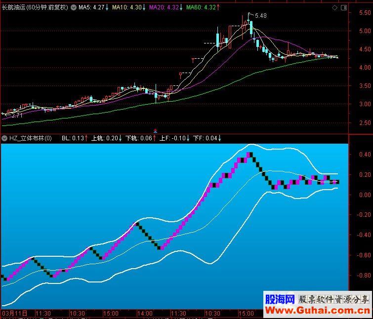 通达信HZ_立体布林（指标、副图公式）无未来