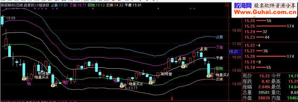 通达信波段王+精准买卖提示主图指标公式