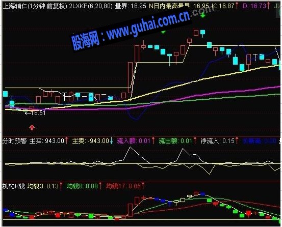 通达信分时预警指标