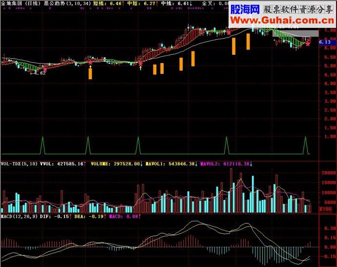通达信愚公趋势主图源码