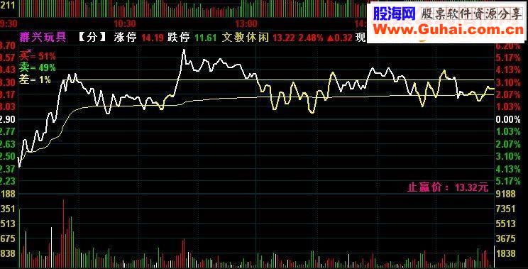 通达信超级T+0,分时好帮手 有买卖盘力度和止盈价位