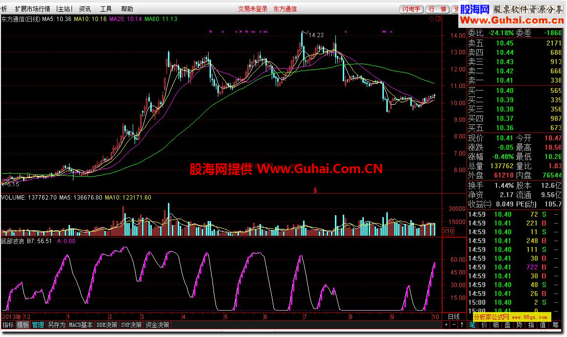 底部波浪指标源码