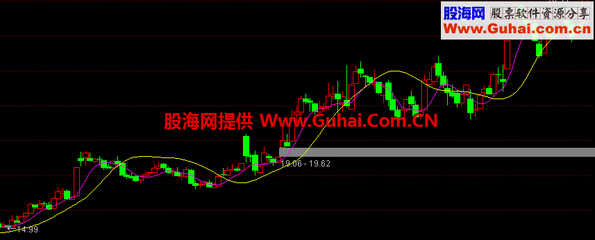 通达信用仿点石赢家黄金眼波段王主图公式