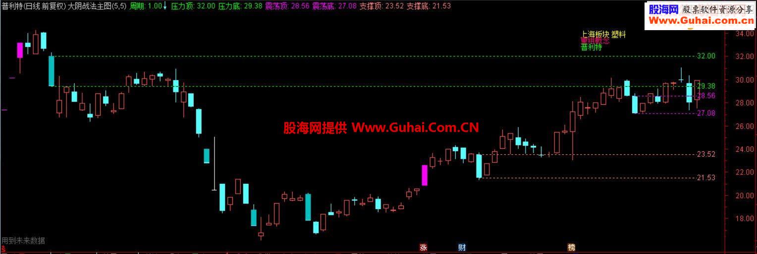 通达信大阴战法主图贴图说明