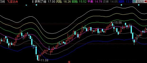 同花顺波段老手主图指标公式