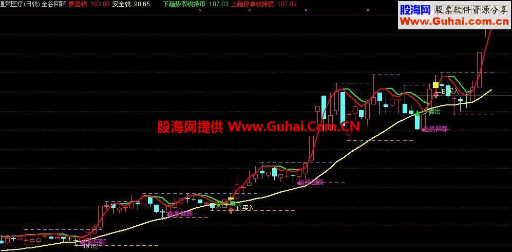 通达信金股回踩主图指标