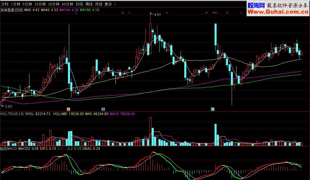 通达信理想金钻:金钻MACD+换手率彩柱（金钻无未来）