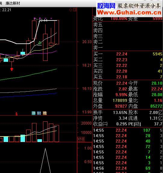 通达信决策4号指标（可跟金钻指标相比美）