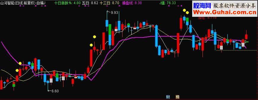 通达信自用主图源码分享 主图指标