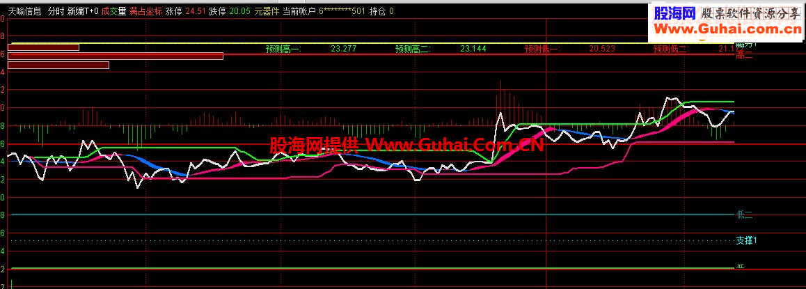 通达信非常好的自用分时新编T+0指标分时图