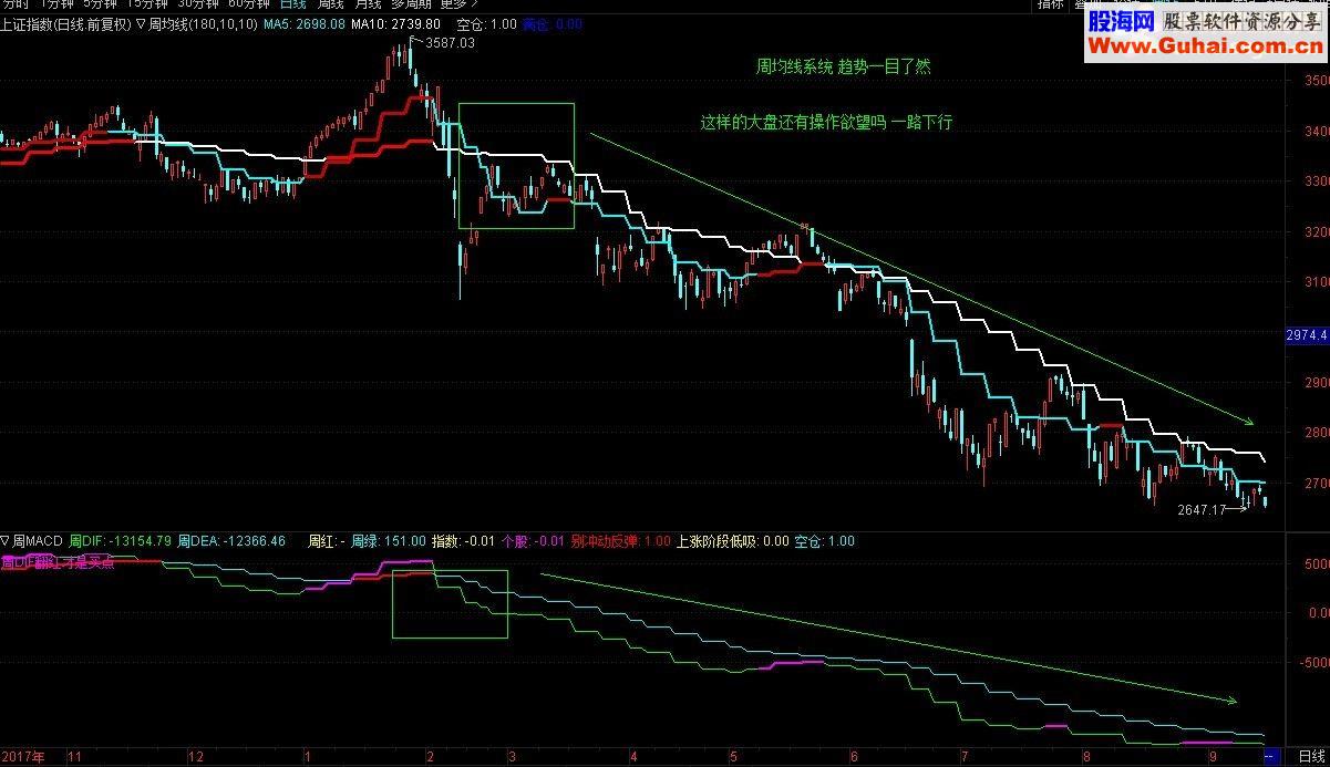 通达信周均线组合/周MACD（指标主图/副图  贴图）