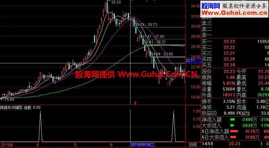 通达信嫦娥奔月选牛器副图指标 