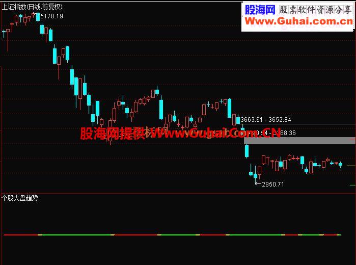 通达信个股大盘趋势指标副图