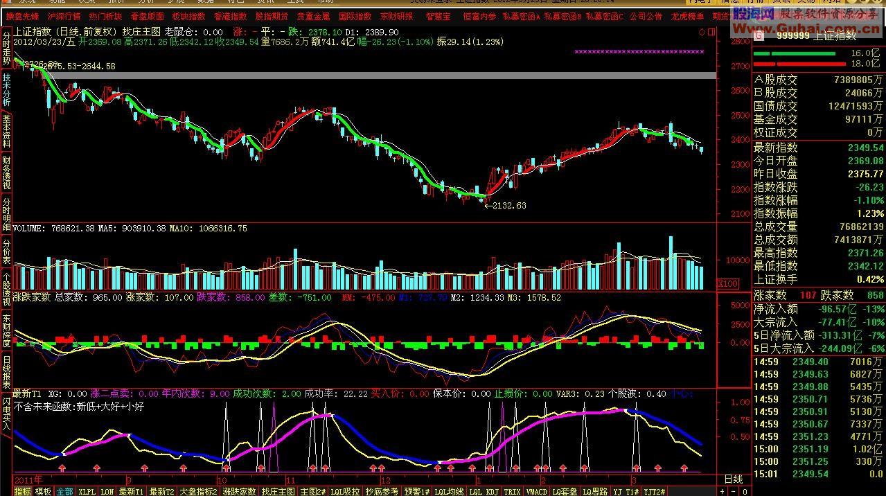 通达信用涨跌家数判断大盘趋势指标公式