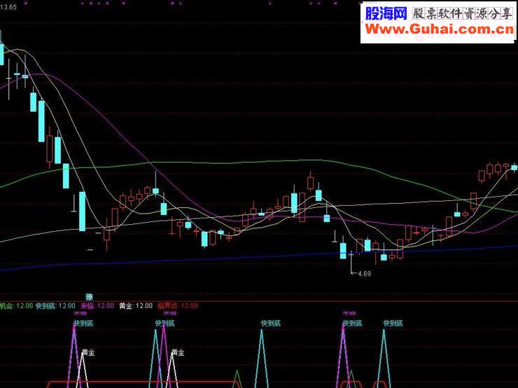 通达信【周末福利】黄金底部副图指标